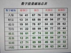 八极灵数选号方法,数字能量号码拆解规律