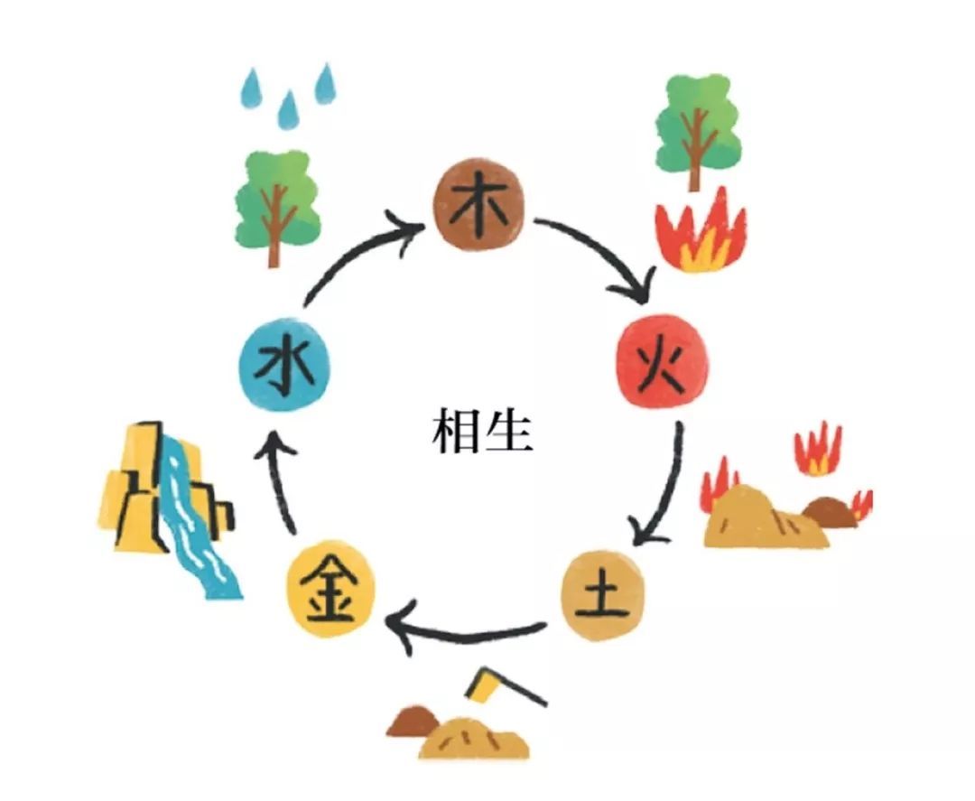 五行相生，为什么金能生水？五行相生释疑